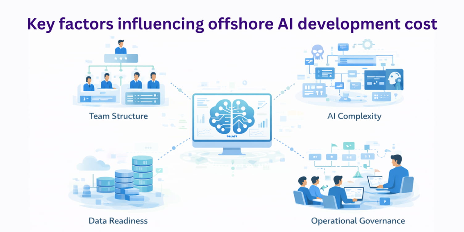a snapshot of factors influencing offshore AI development cost